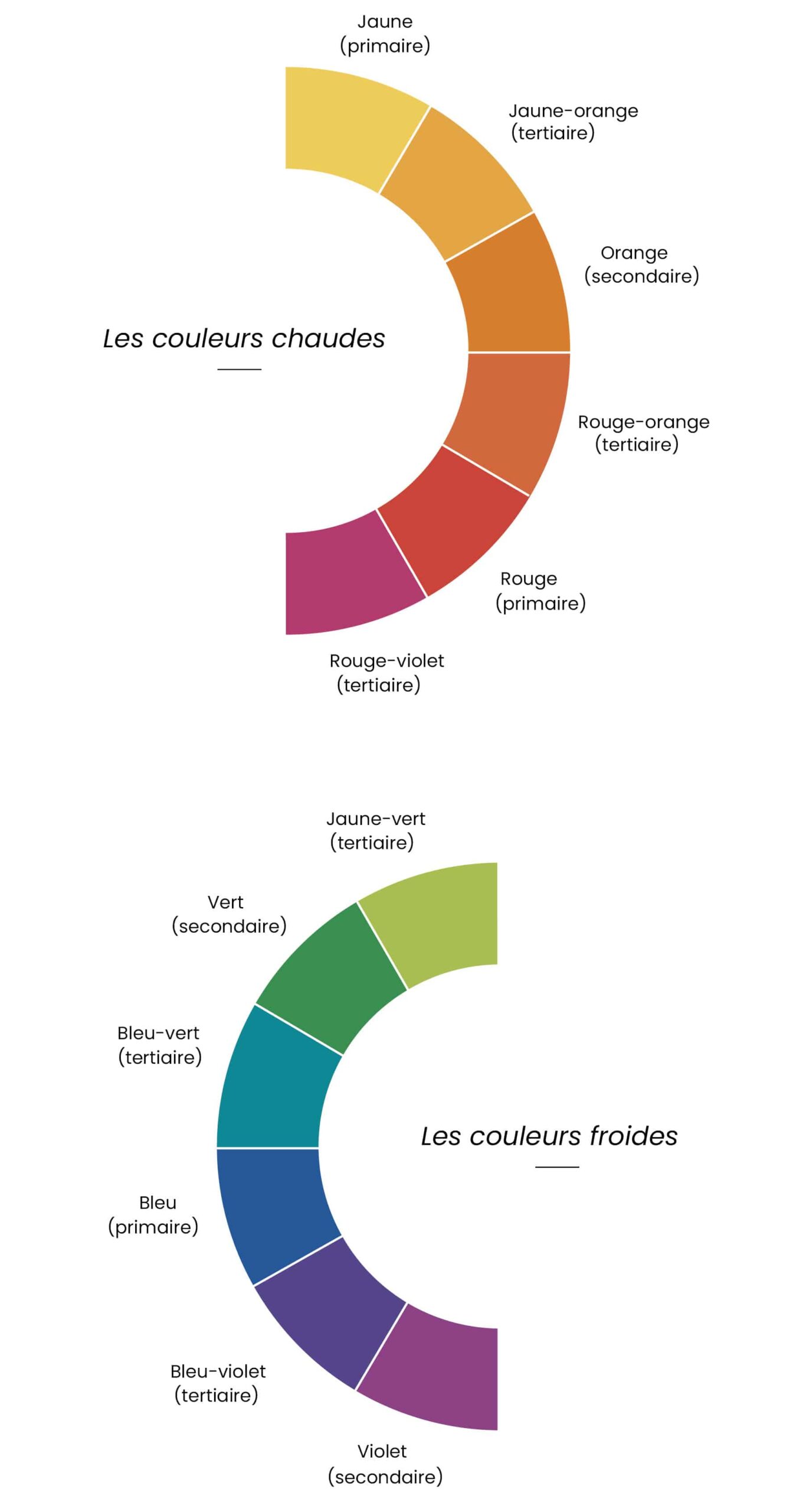 Graphique avec les couleurs chaudes et froides
