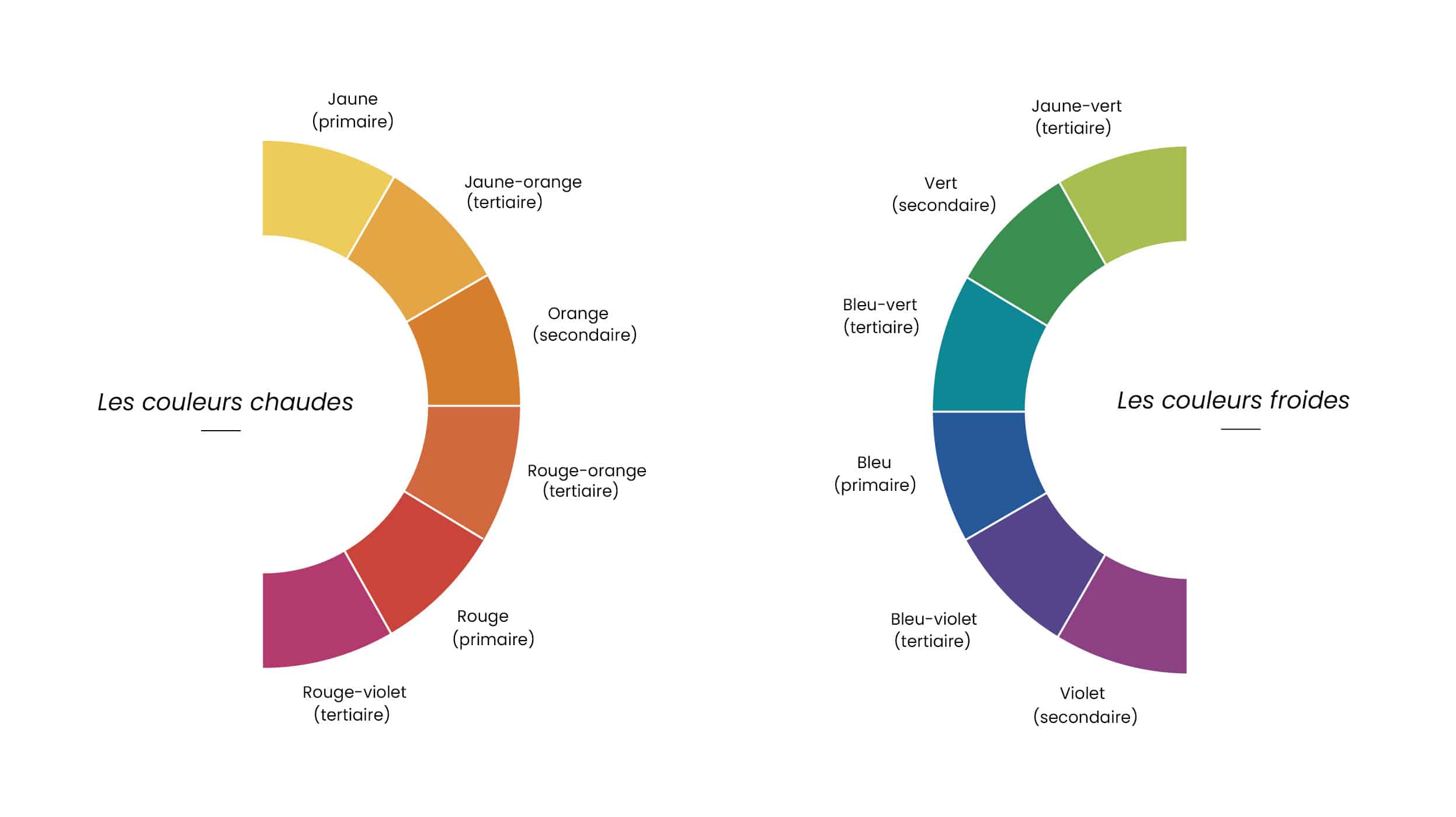 Graphique avec les couleurs chaudes et froides