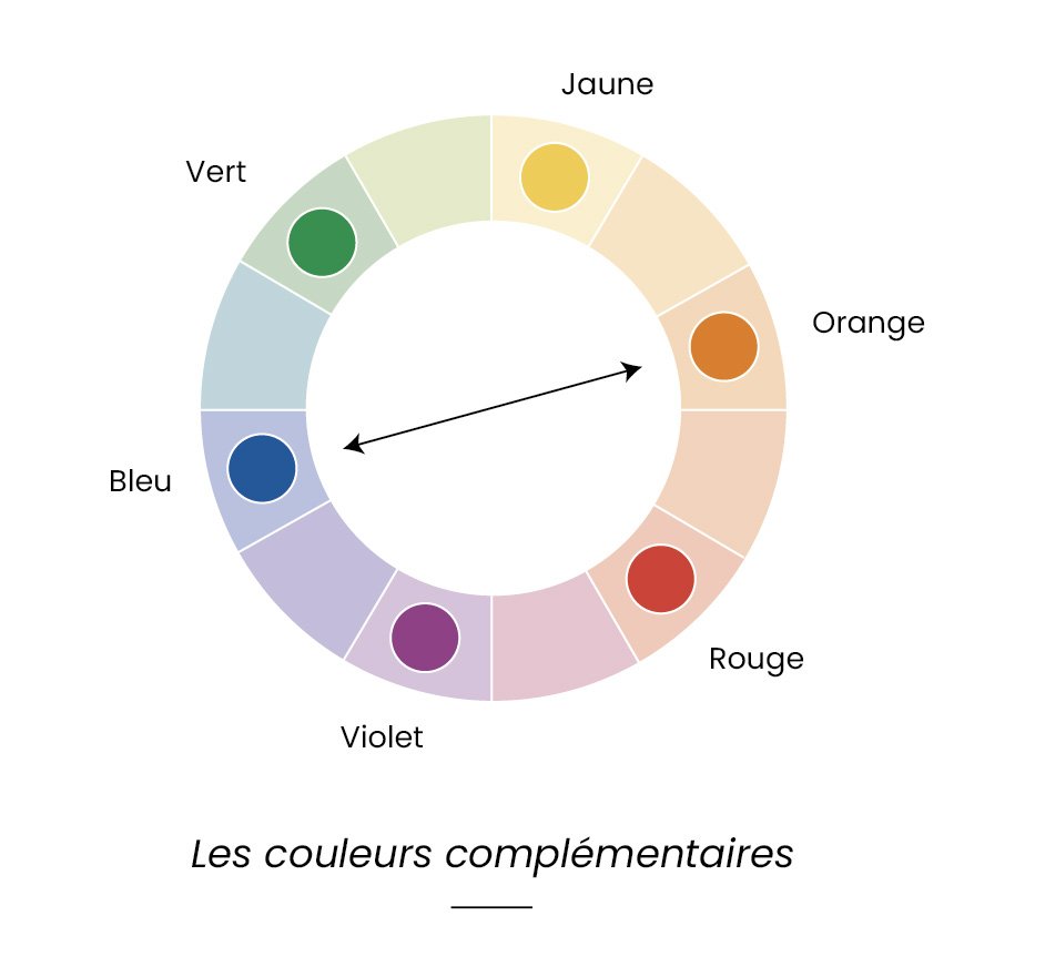 Graphique avec les couleurs complémentaires.
